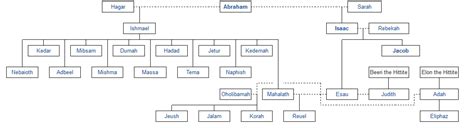 聖經取名男|Biblical Names 圣经中人物名字 